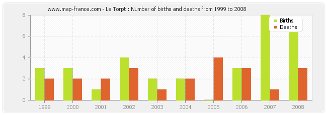 Le Torpt : Number of births and deaths from 1999 to 2008